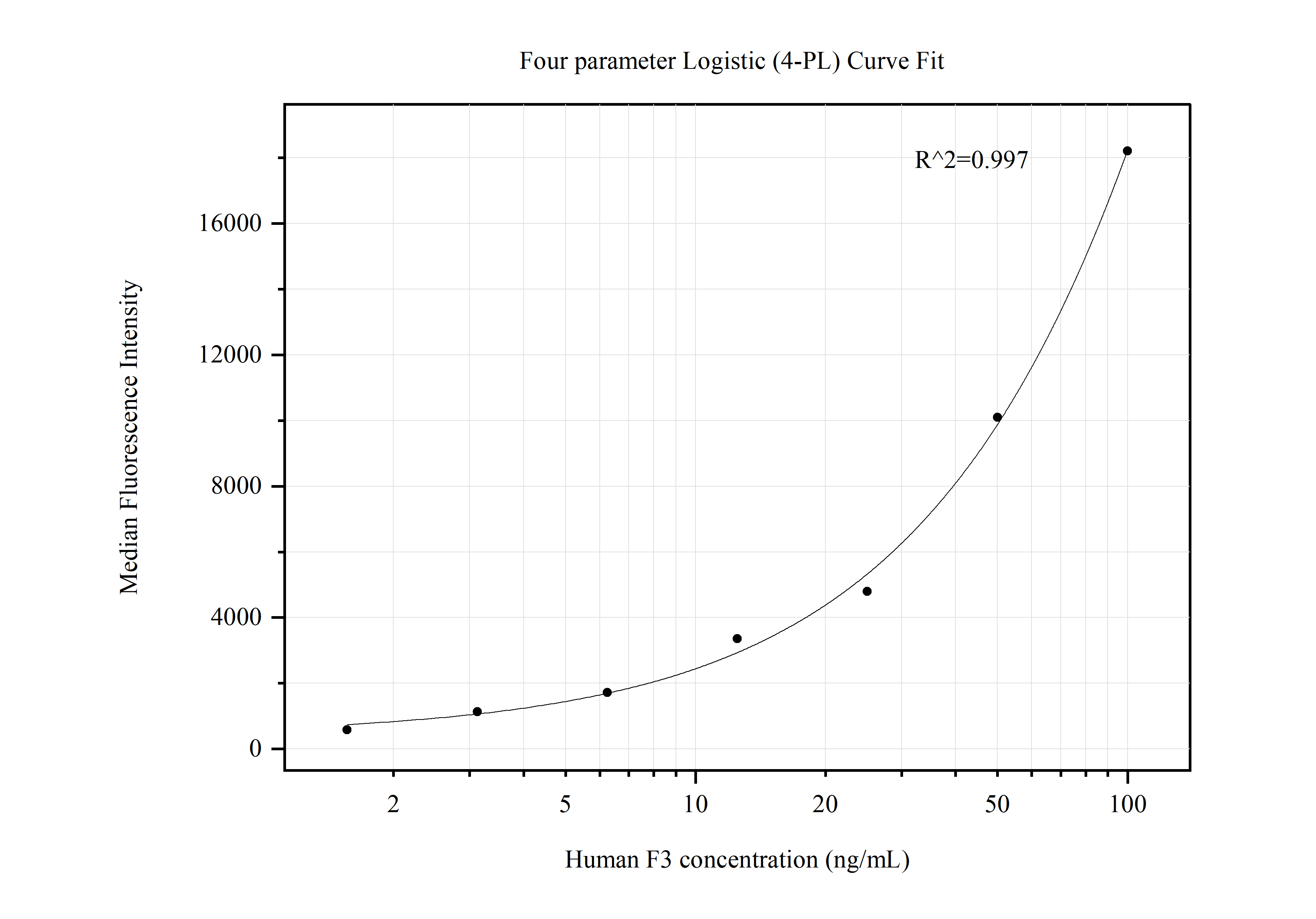 Cytometric bead array standard curve of MP50510-2